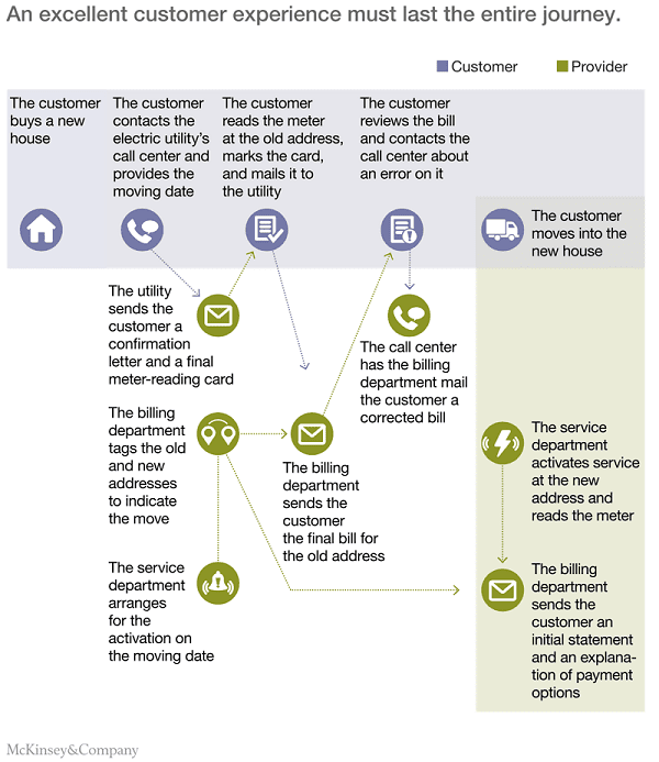 McKinsey research - A customers journey  