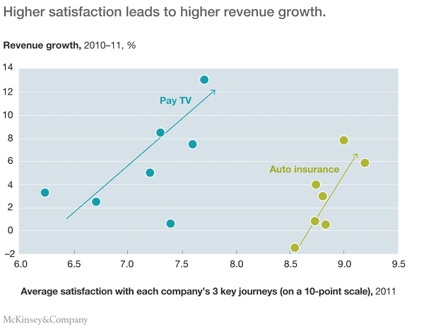 McKinsey research - Customers journey growth