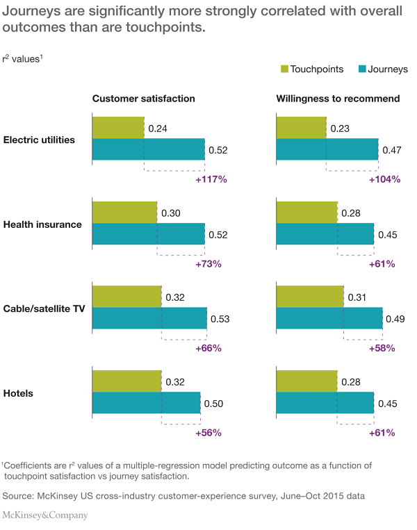 McKinsey research - Customer experience survey